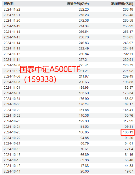 国泰基金A500优势再次被华夏基金超越！华夏A500ETF上市6天规模超百亿，此前国泰基金A500ETF突破百亿用了7天-第2张图片-山东威力重工