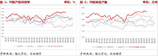 长安期货张晨：供给利多将逐步兑现，甲醇仍有支撑-第5张图片-山东威力重工