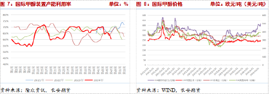 长安期货张晨：供给利多将逐步兑现，甲醇仍有支撑-第6张图片-山东威力重工