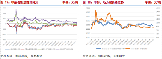 长安期货张晨：供给利多将逐步兑现，甲醇仍有支撑-第9张图片-山东威力重工