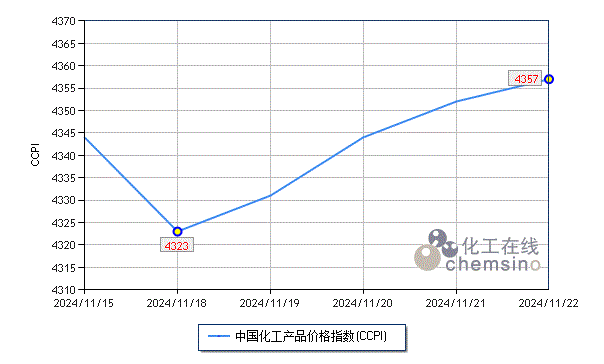 上周化工市场小幅反弹-第1张图片-山东威力重工