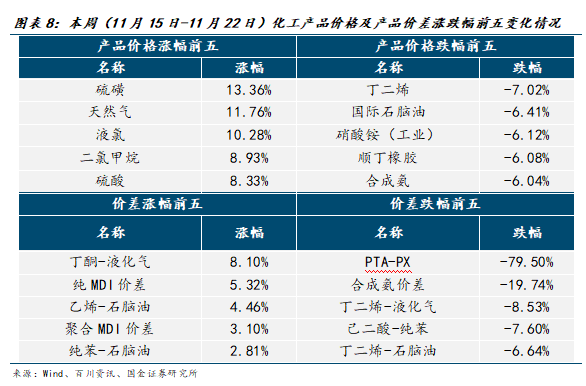 【国金化工新材料-行业周报】化工风起，建议关注涨价机会（2024-11-24）-第6张图片-山东威力重工