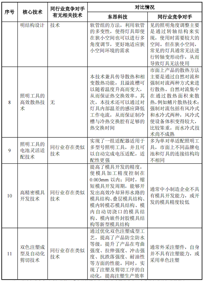 IPO雷达｜营收持续下滑的东昂科技闯关北交所：上市前疯狂分红，部分产品被美加征关税-第2张图片-山东威力重工