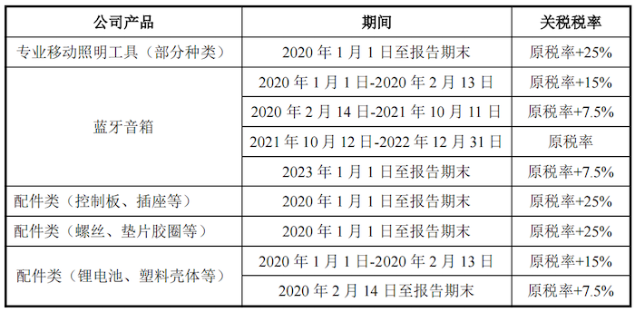 IPO雷达｜营收持续下滑的东昂科技闯关北交所：上市前疯狂分红，部分产品被美加征关税-第3张图片-山东威力重工