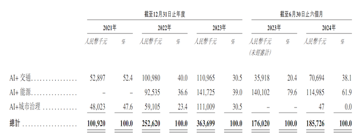 诺比侃“弃”A赴港：九成营收来自大客户，多家大客户刚成立-第2张图片-山东威力重工