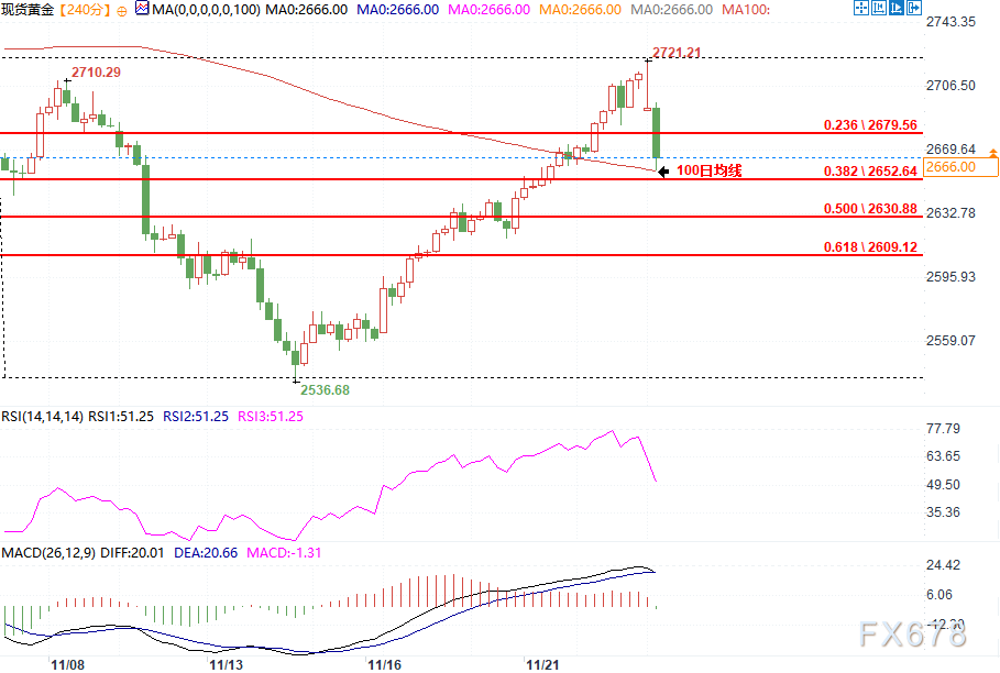 黄金五连涨要终结？能否守住2650美元支撑是关键-第2张图片-山东威力重工
