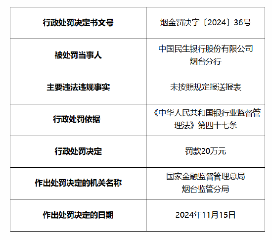 民生银行烟台分行被罚20万元：因未按照规定报送报表-第1张图片-山东威力重工