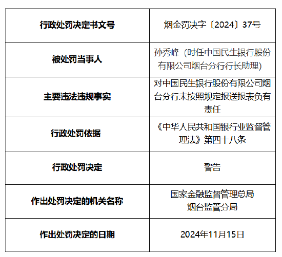 民生银行烟台分行被罚20万元：因未按照规定报送报表-第2张图片-山东威力重工