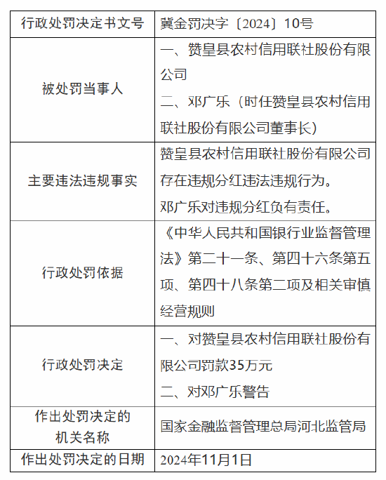 赞皇县农村信用联社被罚35万元：因违规分红-第1张图片-山东威力重工