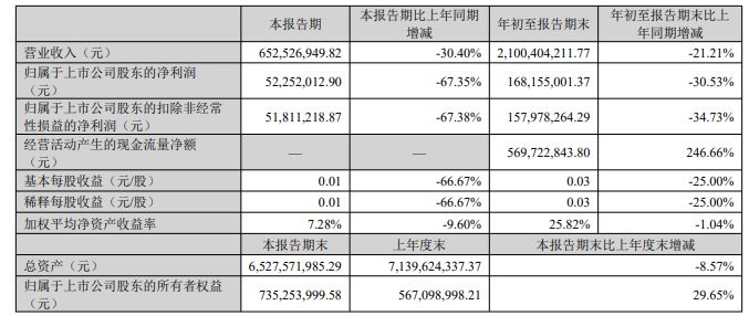 中公教育全资子公司被强执24.7亿元 前三季度营收净利双降-第3张图片-山东威力重工