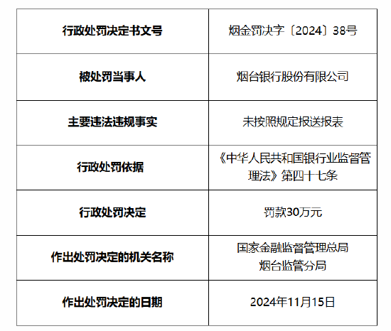 烟台银行被罚30万元：因未按照规定报送报表-第1张图片-山东威力重工