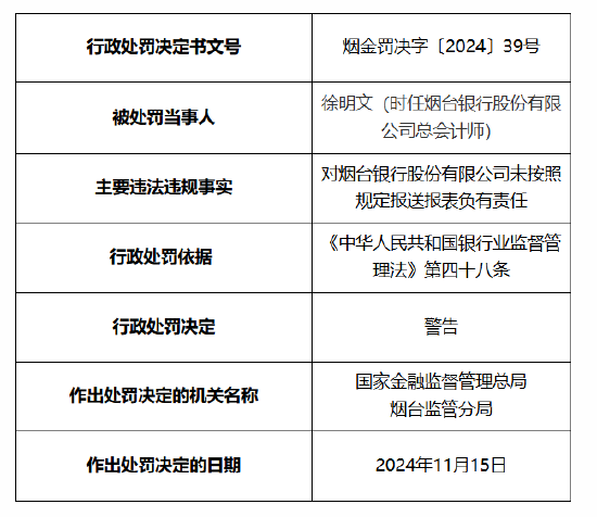 烟台银行被罚30万元：因未按照规定报送报表-第2张图片-山东威力重工