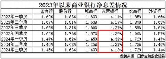 民营银行“压力山大”：前三季度净息差加速收缩、净利润增速“滑坡”-第1张图片-山东威力重工