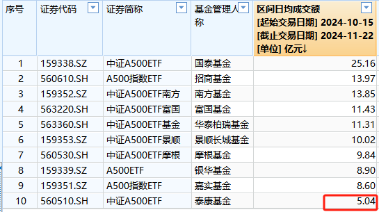 A500ETF不买哪个？泰康基金A500ETF上市以来日均成交额5.04亿元，位居同类倒数第一-第1张图片-山东威力重工