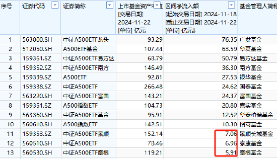 上周中证A500ETF摩根资金净流入5.91亿元，位居同类倒数第一名，广发A500ETF净流入76亿是摩根的12.9倍-第1张图片-山东威力重工