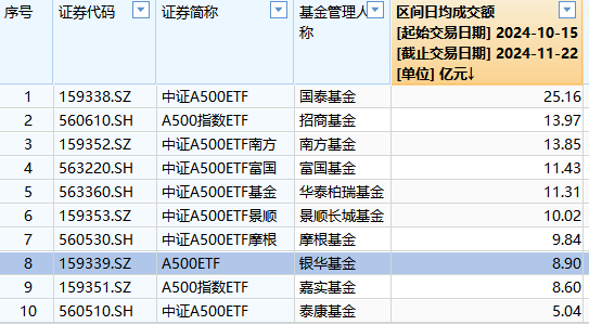 银华基金A500ETF上市以来日均成交额8.9亿元，位居同类倒数第三-第1张图片-山东威力重工