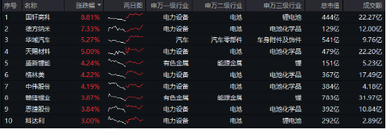 A股缩量盘整，固态电池逆市爆发，智能电动车ETF（516380）盘中上探2.5%！红利风起，坚守长期主义-第2张图片-山东威力重工