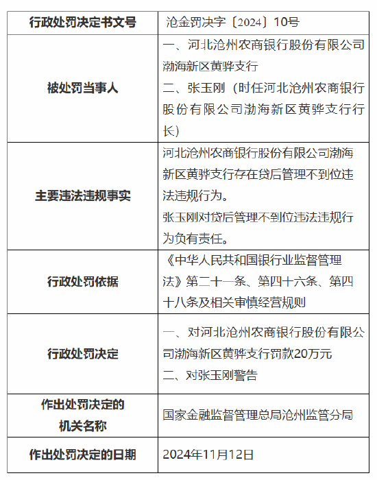 河北沧州农商银行渤海新区黄骅支行被罚20万元：因贷后管理不到位-第1张图片-山东威力重工