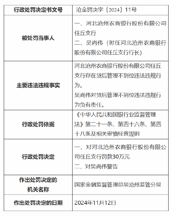 河北沧州农商银行任丘支行被罚30万元：因贷后管理不到位-第1张图片-山东威力重工