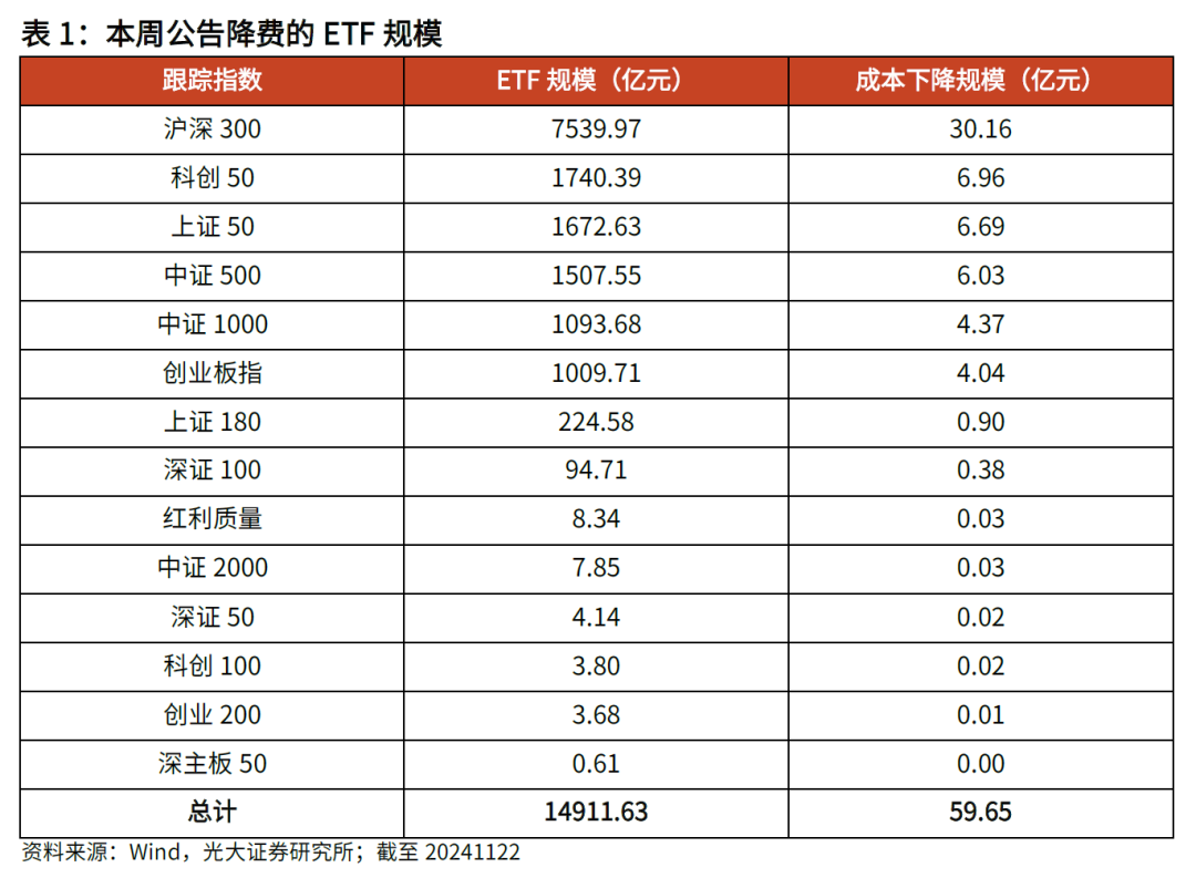 【光大金工】主要宽基ETF集体调降费率水平，TMT主题ETF获资金加仓——基金市场周报20241125-第2张图片-山东威力重工