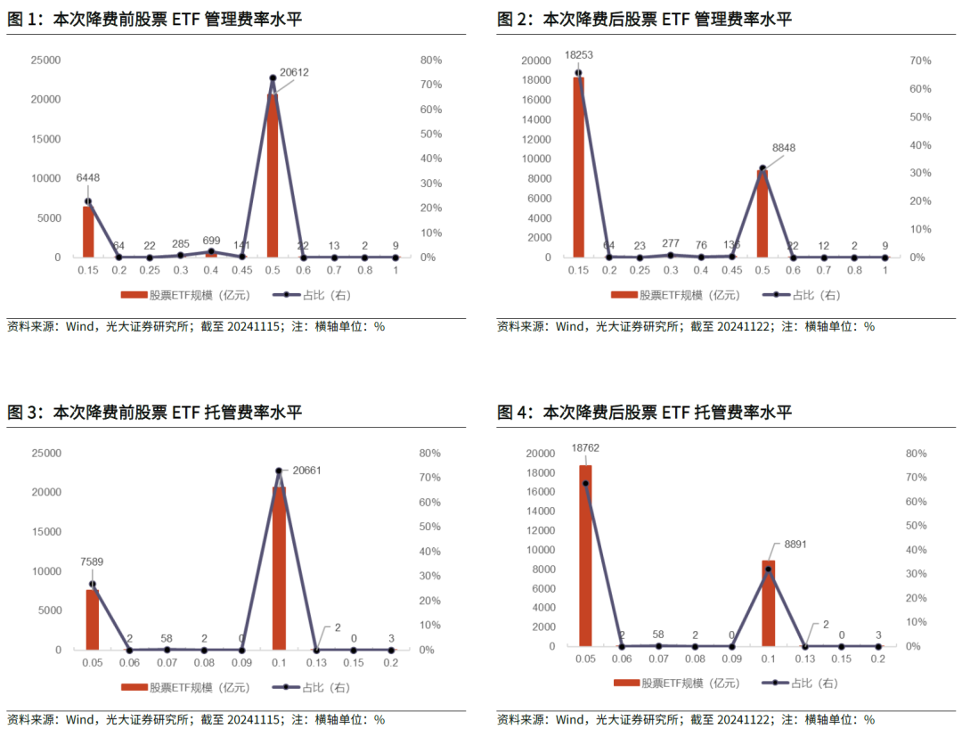 【光大金工】主要宽基ETF集体调降费率水平，TMT主题ETF获资金加仓——基金市场周报20241125-第3张图片-山东威力重工