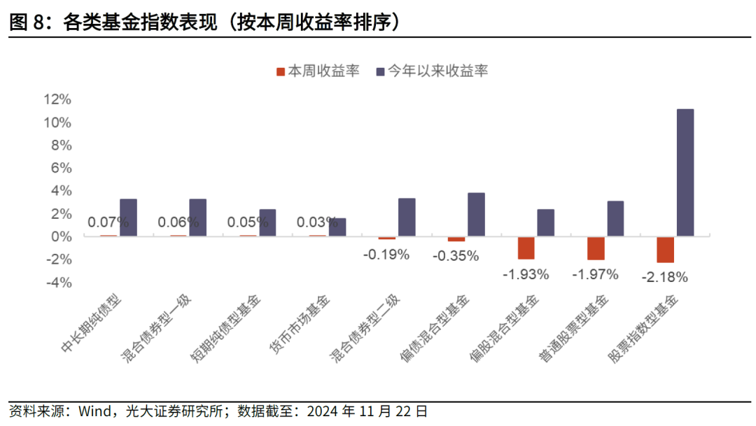 【光大金工】主要宽基ETF集体调降费率水平，TMT主题ETF获资金加仓——基金市场周报20241125-第6张图片-山东威力重工