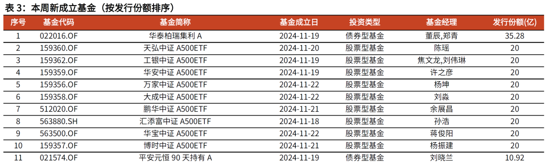 【光大金工】主要宽基ETF集体调降费率水平，TMT主题ETF获资金加仓——基金市场周报20241125-第9张图片-山东威力重工