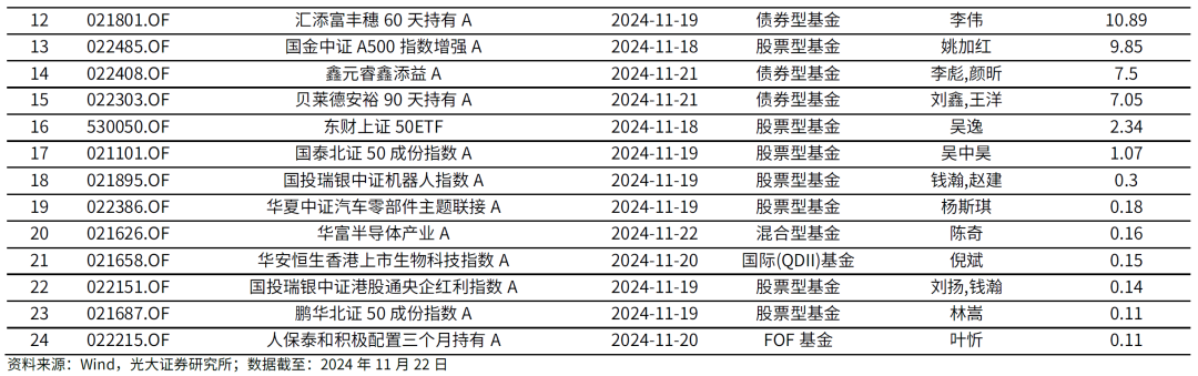 【光大金工】主要宽基ETF集体调降费率水平，TMT主题ETF获资金加仓——基金市场周报20241125-第10张图片-山东威力重工