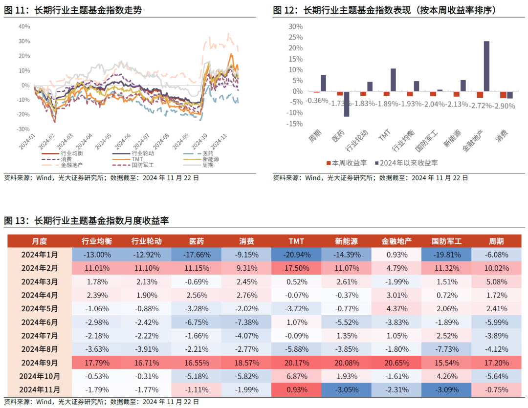 【光大金工】主要宽基ETF集体调降费率水平，TMT主题ETF获资金加仓——基金市场周报20241125-第15张图片-山东威力重工