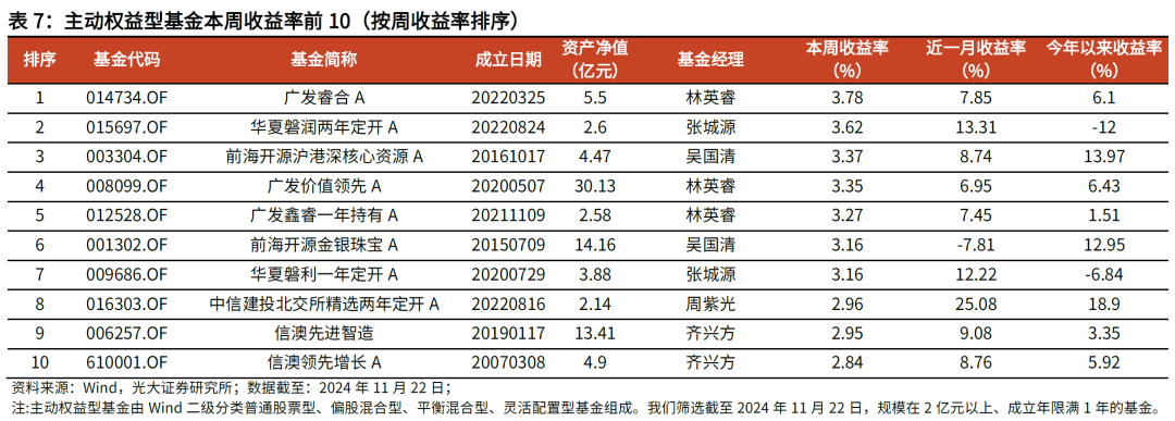 【光大金工】主要宽基ETF集体调降费率水平，TMT主题ETF获资金加仓——基金市场周报20241125-第16张图片-山东威力重工