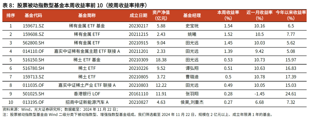 【光大金工】主要宽基ETF集体调降费率水平，TMT主题ETF获资金加仓——基金市场周报20241125-第17张图片-山东威力重工