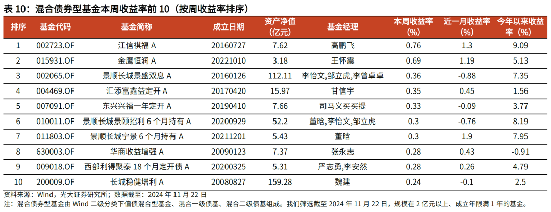 【光大金工】主要宽基ETF集体调降费率水平，TMT主题ETF获资金加仓——基金市场周报20241125-第19张图片-山东威力重工