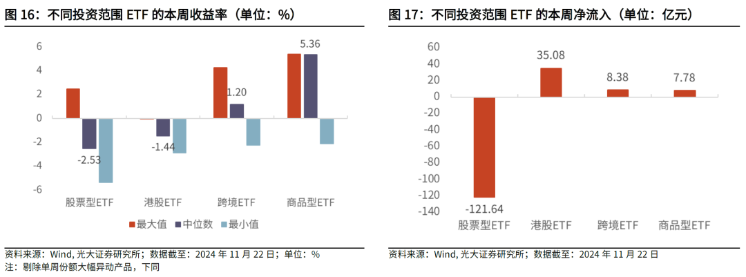 【光大金工】主要宽基ETF集体调降费率水平，TMT主题ETF获资金加仓——基金市场周报20241125-第22张图片-山东威力重工