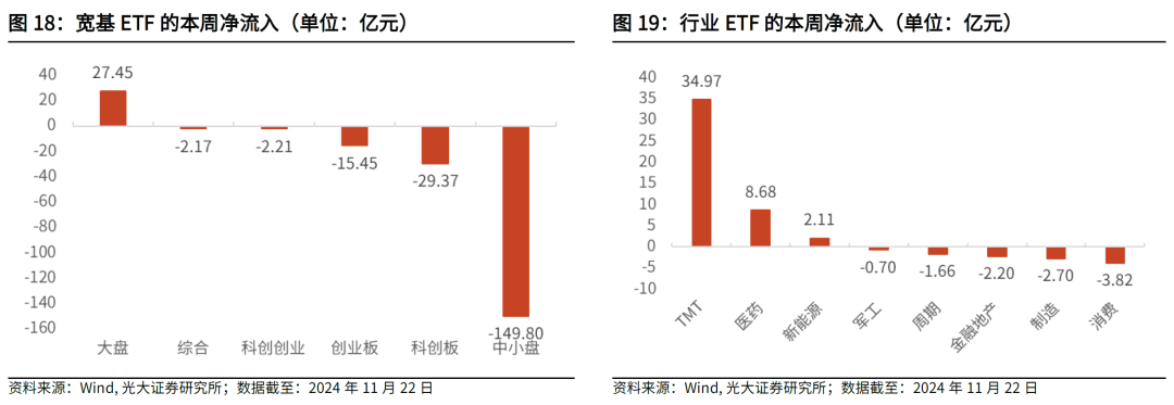 【光大金工】主要宽基ETF集体调降费率水平，TMT主题ETF获资金加仓——基金市场周报20241125-第23张图片-山东威力重工