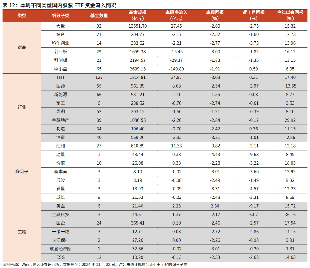 【光大金工】主要宽基ETF集体调降费率水平，TMT主题ETF获资金加仓——基金市场周报20241125-第24张图片-山东威力重工