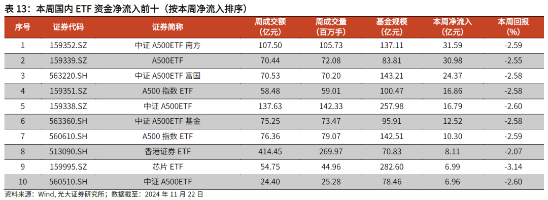 【光大金工】主要宽基ETF集体调降费率水平，TMT主题ETF获资金加仓——基金市场周报20241125-第25张图片-山东威力重工