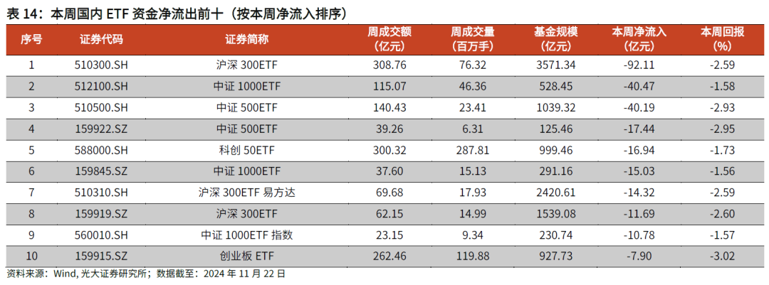 【光大金工】主要宽基ETF集体调降费率水平，TMT主题ETF获资金加仓——基金市场周报20241125-第26张图片-山东威力重工