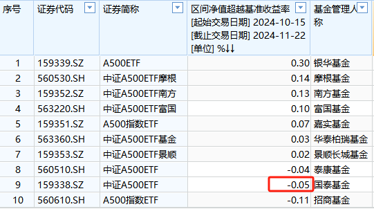 国泰基金A500ETF上市以来跑输业绩基准0.05%，位居同类倒数第二-第1张图片-山东威力重工