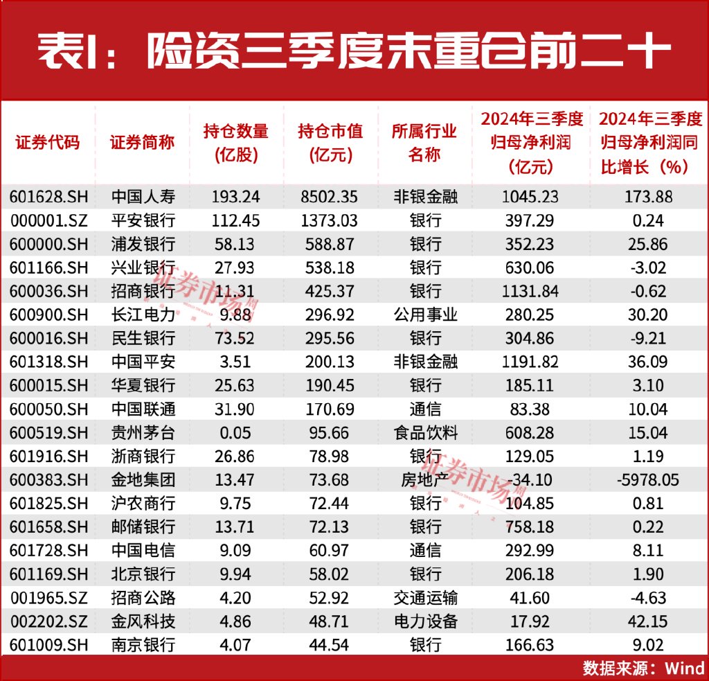 32万亿险资业绩出炉！重仓和加仓的A股都有谁？-第2张图片-山东威力重工