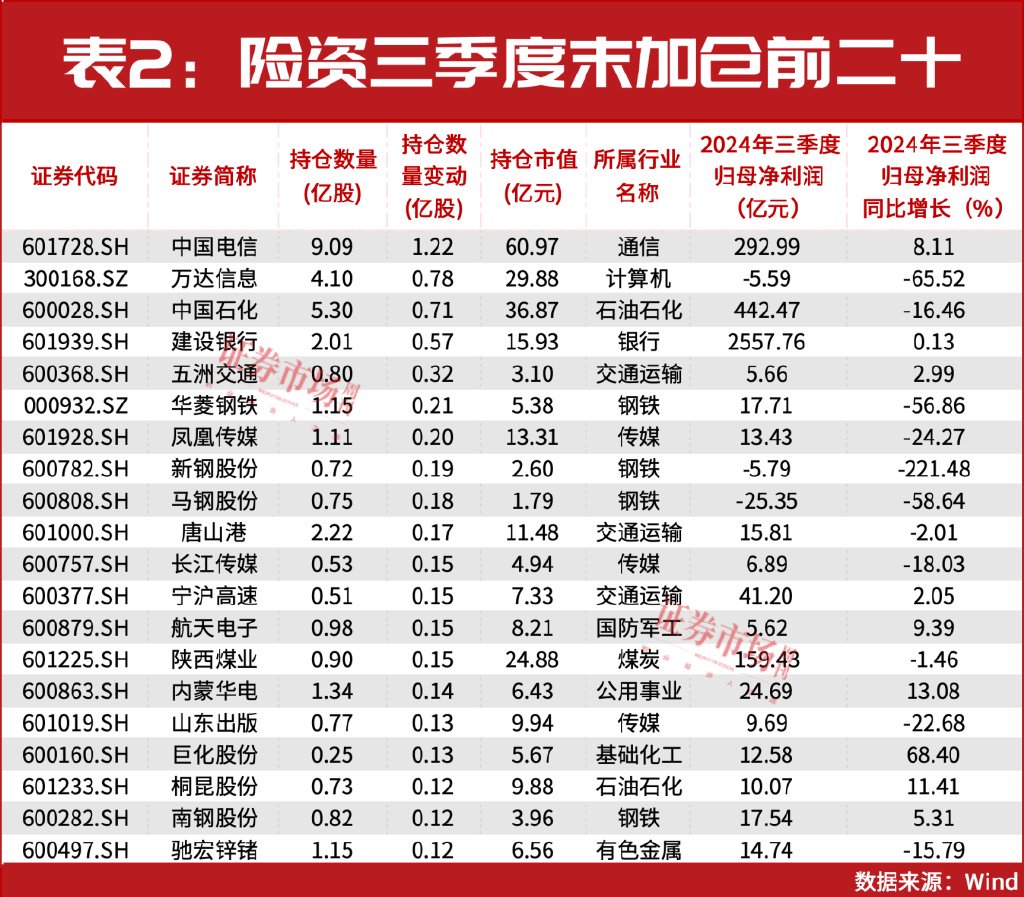 32万亿险资业绩出炉！重仓和加仓的A股都有谁？-第3张图片-山东威力重工