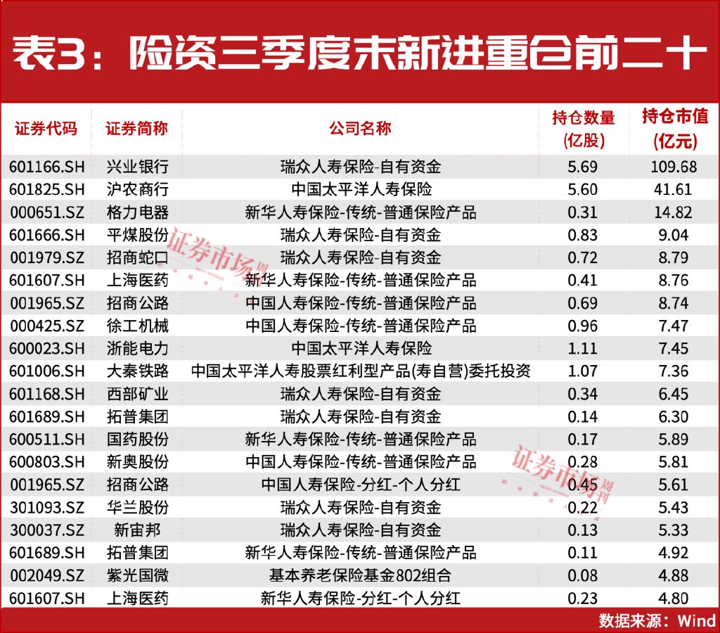 32万亿险资业绩出炉！重仓和加仓的A股都有谁？-第4张图片-山东威力重工