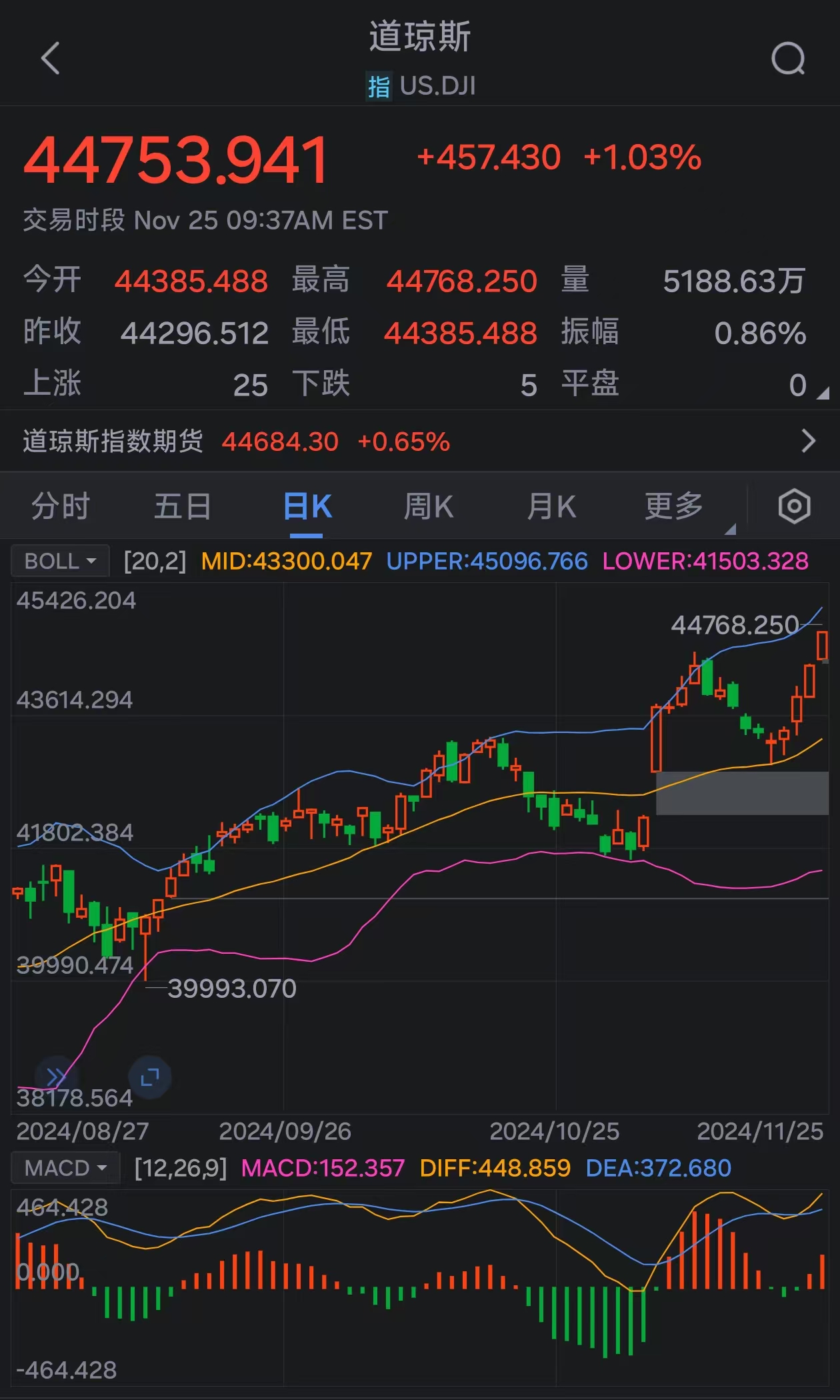 道指涨超1% 刷新历史高位-第1张图片-山东威力重工