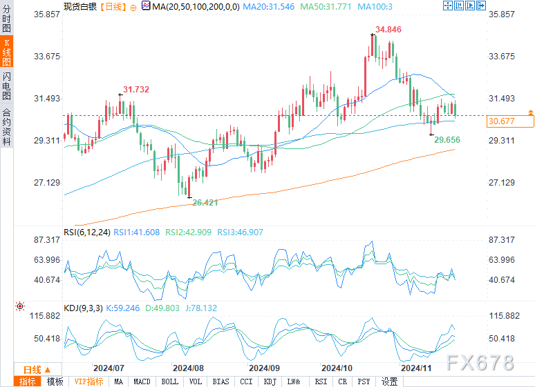 白银预测：跌破31.29美元将形成看跌趋势-第2张图片-山东威力重工
