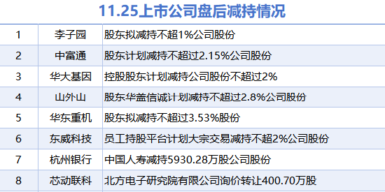 11月25日上市公司减持汇总：华大基因等8股拟减持（表）-第1张图片-山东威力重工