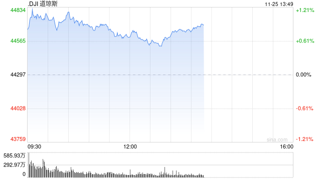 午盘：美股维持涨势 道指与纳指创盘中新高-第1张图片-山东威力重工