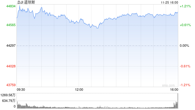 尾盘：道指涨逾400点 纳指上涨0.21%-第1张图片-山东威力重工