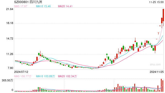 盘中上演地天板 四川九洲连收六个涨停 一机构席位买卖破亿元-第1张图片-山东威力重工