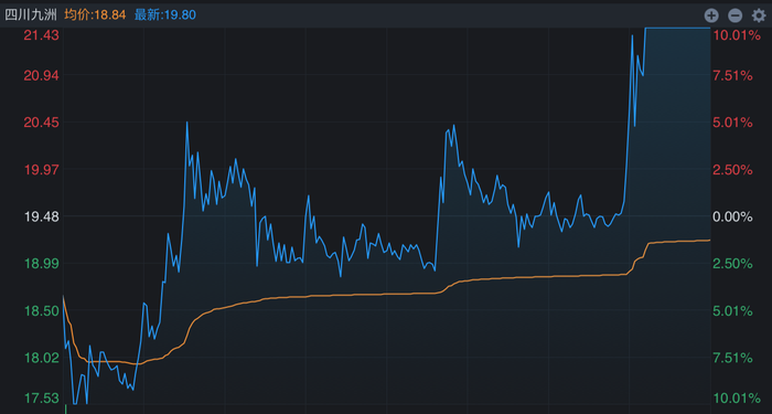 盘中上演地天板 四川九洲连收六个涨停 一机构席位买卖破亿元-第3张图片-山东威力重工
