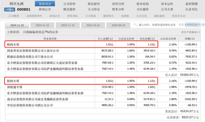 盘中上演地天板 四川九洲连收六个涨停 一机构席位买卖破亿元-第4张图片-山东威力重工