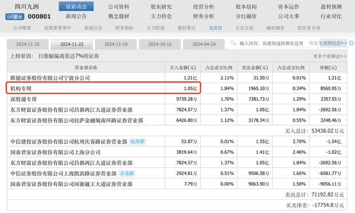 盘中上演地天板 四川九洲连收六个涨停 一机构席位买卖破亿元-第5张图片-山东威力重工